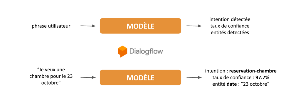 Détection d&rsquo;intentions