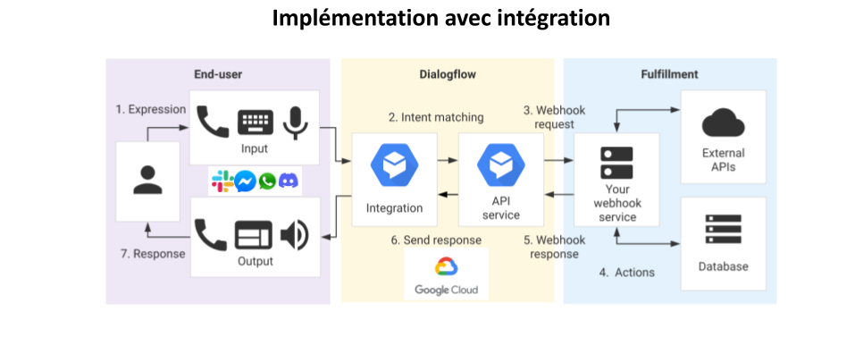 Dialogflow avec ingration