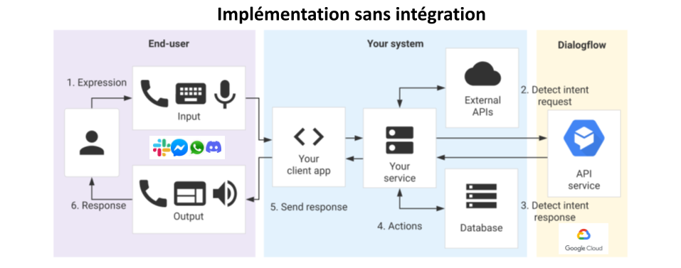 Dialogflow sans intégration